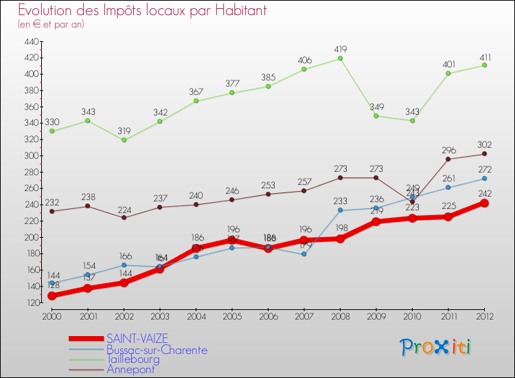 Evolution et montant des impôts locaux par Habitant pour SAINT-VAIZE et les communes proches Comparaison des impôts locaux par habitant pour SAINT-VAIZE et les communes voisines