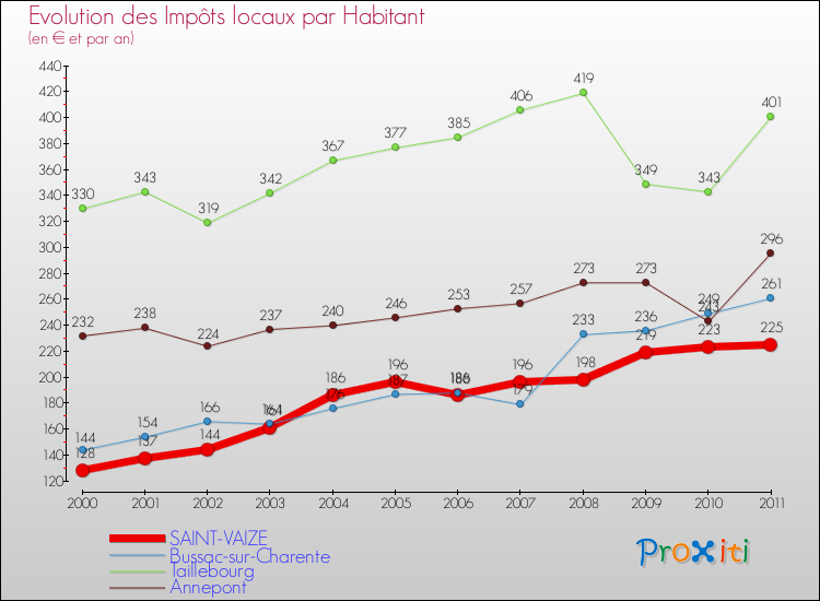 Evolution et montant des impôts locaux par Habitant pour SAINT-VAIZE et les communes proches Comparaison des impôts locaux par habitant pour SAINT-VAIZE et les communes voisines