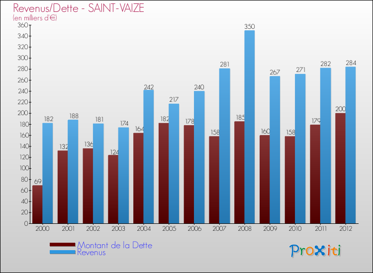 Evolution comparée de la dette et des revenus pour la commune de SAINT-VAIZE de 2000 à 2012 Comparaison de la dette et des revenus pour SAINT-VAIZE de 2000 à 2012