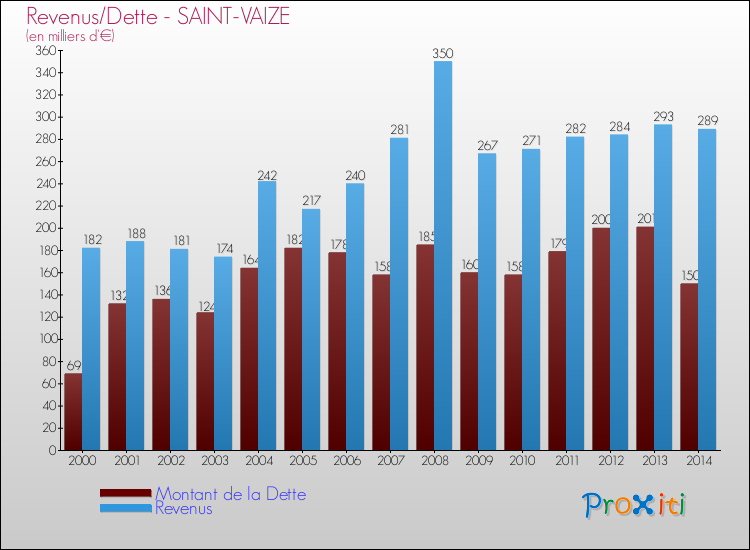 Evolution comparée de la dette et des revenus pour la commune de SAINT-VAIZE de 2000 à 2014 Comparaison de la dette et des revenus pour SAINT-VAIZE de 2000 à 2014
