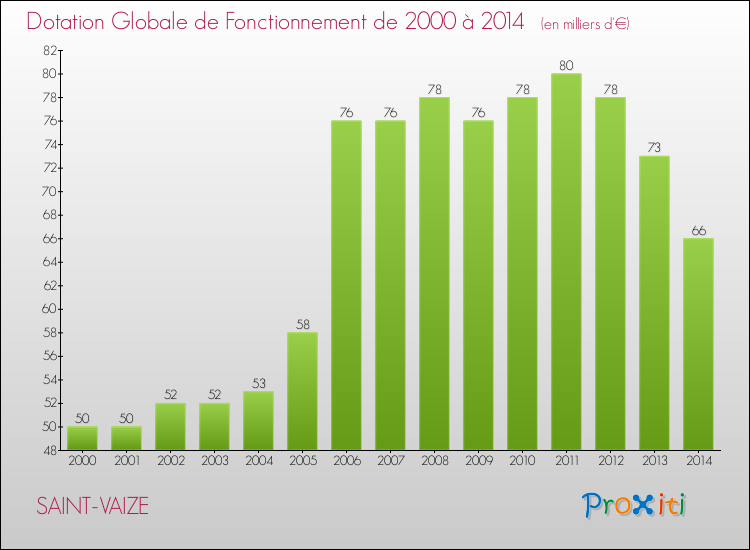 Evolution du montant de la Dotation Globale de Fonctionnement pour la commune de SAINT-VAIZE de 2000 à 2014 Evolution du montant de la Dotation Globale de Fonctionnement pour SAINT-VAIZE de 2000 à 2014