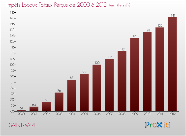 Evolution des Impôts Locaux pour la commune de SAINT-VAIZE de 2000 à 2012 Evolution des Impôts Locaux pour SAINT-VAIZE de 2000 à 2012