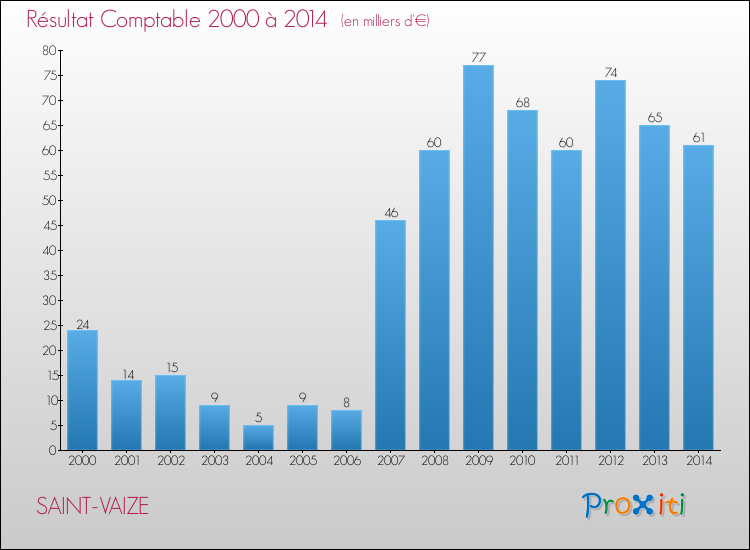 Evolution du résultat comptable pour la commune de SAINT-VAIZE de 2000 à 2014 Evolution du résultat comptable pour SAINT-VAIZE de 2000 à 2014