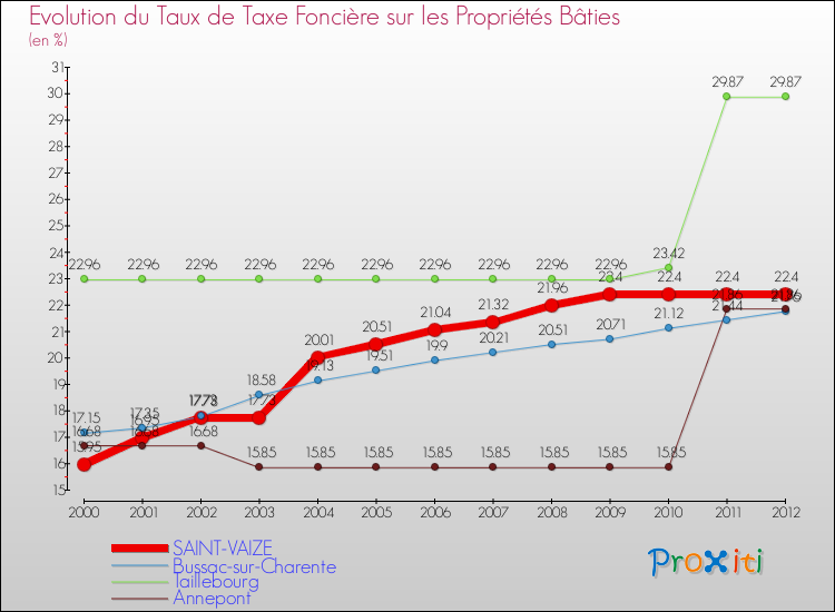 Evolution du taux de la taxe foncière sur le bati pour SAINT-VAIZE et les communes proches de 2000 à 2012 Comparaison des taux de taxe foncière sur le bati pour SAINT-VAIZE et les communes voisines de 2000 à 2012