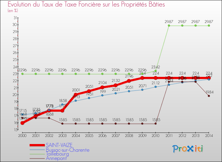 Evolution du taux de la taxe foncière sur le bati pour SAINT-VAIZE et les communes proches de 2000 à 2014 Comparaison des taux de taxe foncière sur le bati pour SAINT-VAIZE et les communes voisines de 2000 à 2014