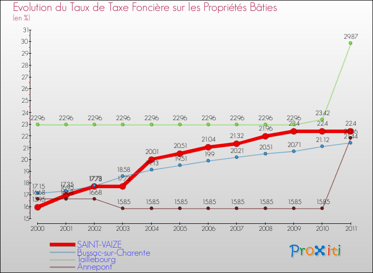 Evolution du taux de la taxe foncière sur le bati pour SAINT-VAIZE et les communes proches Comparaison des taux de taxe foncière sur le bati pour SAINT-VAIZE et les communes voisines