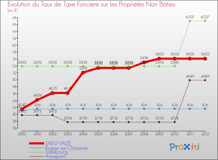 Evolution du taux de la taxe foncière sur les immeubles et terrains non batis pour SAINT-VAIZE et les communes proches de 2000 à 2012 Comparaison des taux de la taxe foncière sur les immeubles et terrains non batis pour SAINT-VAIZE et les communes voisines de 2000 à 2012