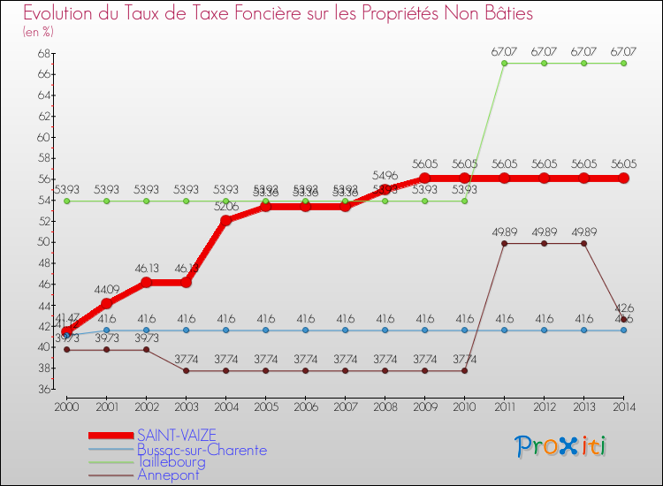 Evolution du taux de la taxe foncière sur les immeubles et terrains non batis pour SAINT-VAIZE et les communes proches de 2000 à 2014 Comparaison des taux de la taxe foncière sur les immeubles et terrains non batis pour SAINT-VAIZE et les communes voisines de 2000 à 2014