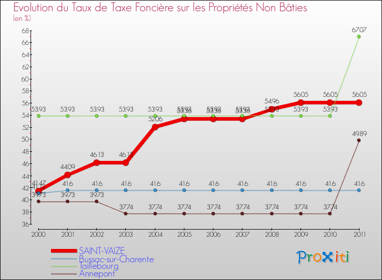 Evolution du taux de la taxe foncière sur les immeubles et terrains non batis pour SAINT-VAIZE et les communes proches Comparaison des taux de la taxe foncière sur les immeubles et terrains non batis pour SAINT-VAIZE et les communes voisines