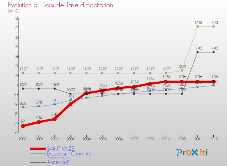 Evolution du taux de la taxe d'habitation pour SAINT-VAIZE et les communes proches Comparaison des taux de la taxe d'habitation pour SAINT-VAIZE et les communes voisines
