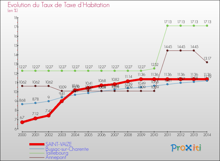 Evolution du taux de la taxe d'habitation pour SAINT-VAIZE et les communes proches de 2000 à 2014 Comparaison des taux de la taxe d'habitation pour SAINT-VAIZE et les communes voisines de 2000 à 2014