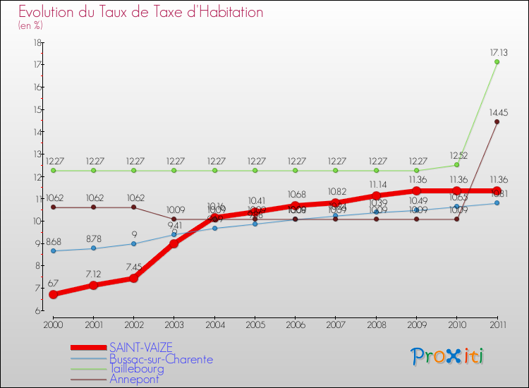 Evolution du taux de la taxe d'habitation pour SAINT-VAIZE et les communes proches Comparaison des taux de la taxe d'habitation pour SAINT-VAIZE et les communes voisines