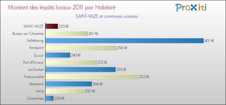 Montant des impôts locaux par Habitant pour SAINT-VAIZE et les communes proches Comparaison des impôts locaux par habitant pour SAINT-VAIZE et les communes voisines