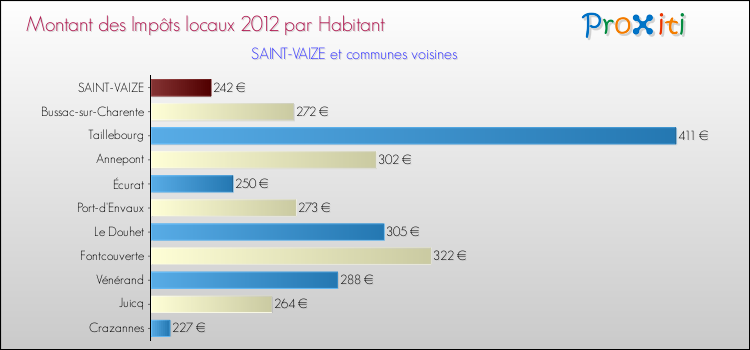 Montant des impôts locaux par Habitant pour SAINT-VAIZE et les communes proches Comparaison des impôts locaux par habitant pour SAINT-VAIZE et les communes voisines