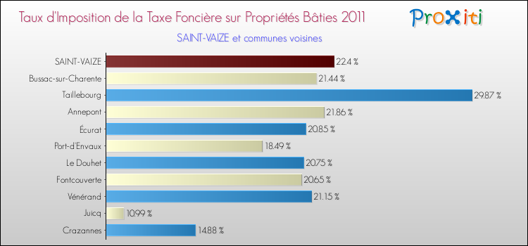 Taux d'imposition de la taxe foncière sur le bati 2011 pour SAINT-VAIZE et les communes proches Comparaison des taux d'imposition de la taxe foncière sur le bati 2011 pour SAINT-VAIZE et les communes voisines