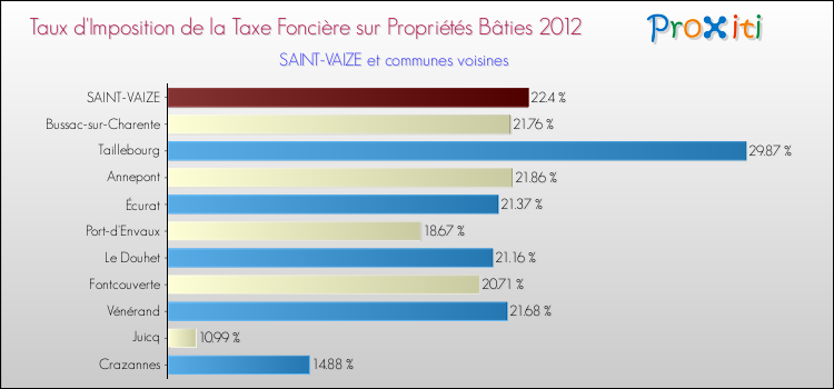 Taux d'imposition de la taxe foncière sur le bati 2012 pour SAINT-VAIZE et les communes proches Comparaison des taux d'imposition de la taxe foncière sur le bati 2012 pour SAINT-VAIZE et les communes voisines