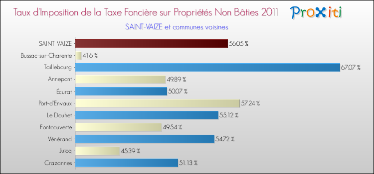 Taux d'imposition de la taxe foncière sur les immeubles et terrains non batis 2011 pour SAINT-VAIZE et les communes proches Comparaison des taux d'imposition de la taxe foncière sur les immeubles et terrains non batis 2011 pour SAINT-VAIZE et les communes voisines