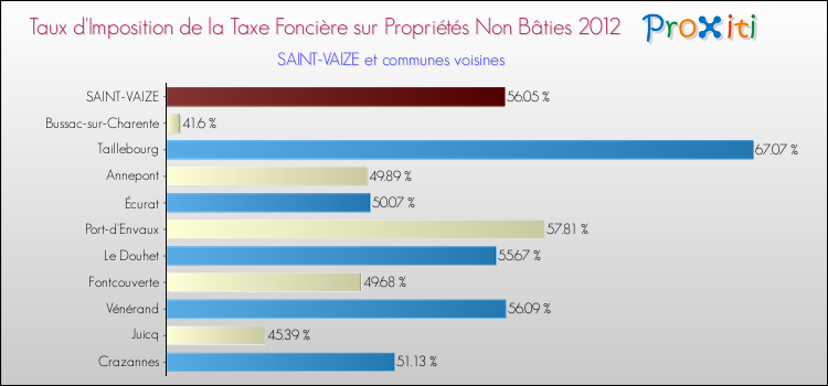 Taux d'imposition de la taxe foncière sur les immeubles et terrains non batis 2012 pour SAINT-VAIZE et les communes proches Comparaison des taux d'imposition de la taxe foncière sur les immeubles et terrains non batis 2012 pour SAINT-VAIZE et les communes voisines