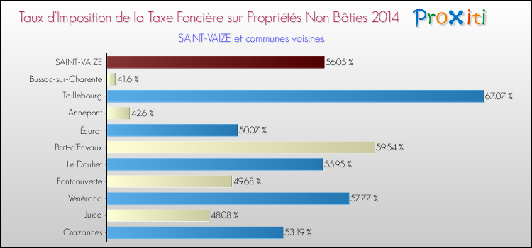 Taux d'imposition de la taxe foncière sur les immeubles et terrains non batis 2014 pour SAINT-VAIZE et les communes proches Comparaison des taux d'imposition de la taxe foncière sur les immeubles et terrains non batis 2014 pour SAINT-VAIZE et les communes voisines