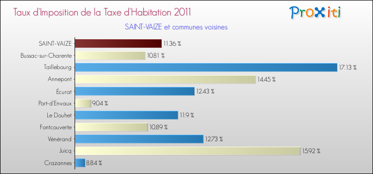 Taux d'imposition de la taxe d'habitation 2011 pour SAINT-VAIZE et les communes proches Comparaison des taux d'imposition de la taxe d'habitation 2011 pour SAINT-VAIZE et les communes voisines