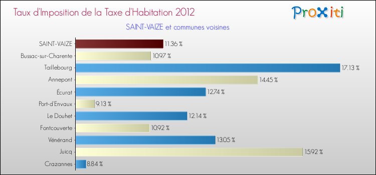 Taux d'imposition de la taxe d'habitation 2012 pour SAINT-VAIZE et les communes proches Comparaison des taux d'imposition de la taxe d'habitation 2012 pour SAINT-VAIZE et les communes voisines