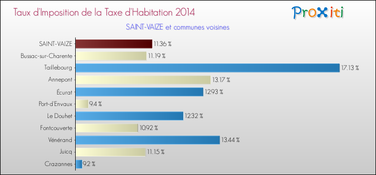 Taux d'imposition de la taxe d'habitation 2014 pour SAINT-VAIZE et les communes proches Comparaison des taux d'imposition de la taxe d'habitation 2014 pour SAINT-VAIZE et les communes voisines