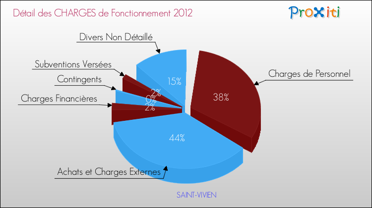 Décomposition des Charges de Fonctionnement 2012 de la commune de SAINT-VIVIEN Charges de Fonctionnement 2012 pour la commune de SAINT-VIVIEN