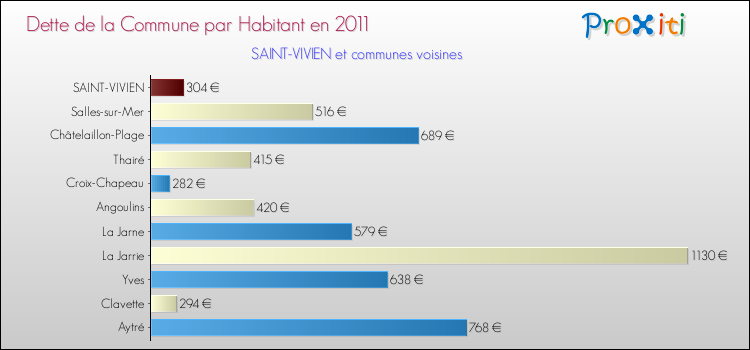 Dette par habitant de la commune en 2011 pour SAINT-VIVIEN et les communes proches Comparaison de la dette par habitant de la commune en 2011 pour SAINT-VIVIEN et les communes voisines