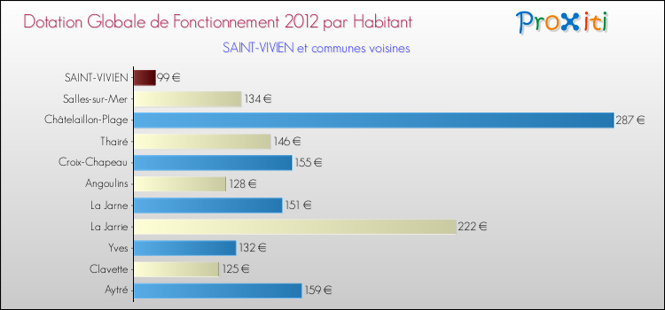 Montant des dotations globales de fonctionnement DGF par Habitant pour SAINT-VIVIEN et les communes proches Comparaison des des dotations globales de fonctionnement DGF par habitant pour SAINT-VIVIEN et les communes voisines