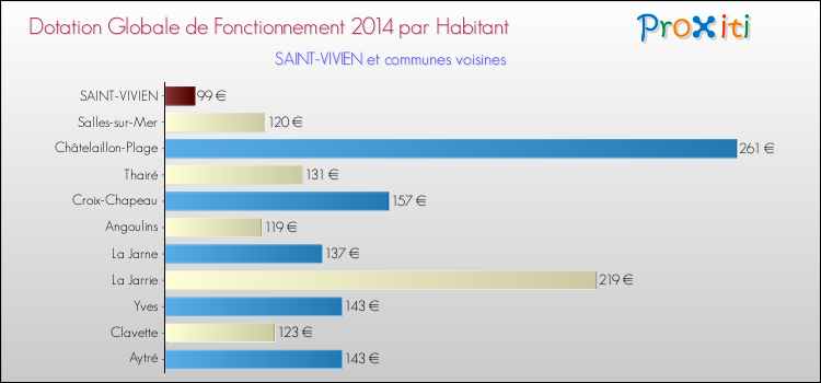 Montant des dotations globales de fonctionnement DGF par Habitant pour SAINT-VIVIEN et les communes proches en 2014. Comparaison des des dotations globales de fonctionnement DGF par habitant pour SAINT-VIVIEN et les communes voisines en 2014.