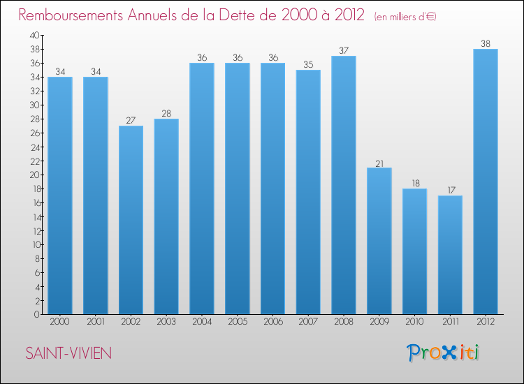 Evolution de l'annuité de la dette pour la commune de SAINT-VIVIEN de 2000 à 2012 Annuités de la dette pour SAINT-VIVIEN de 2000 à 2012