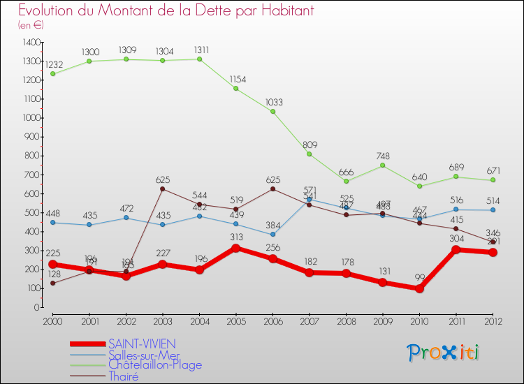 Evolution de la dette par habitant pour la commune de SAINT-VIVIEN et les communes proches de 2000 à 2012 Comparaison de la dette par habitant pour SAINT-VIVIEN et les communes voisines de 2000 à 2012