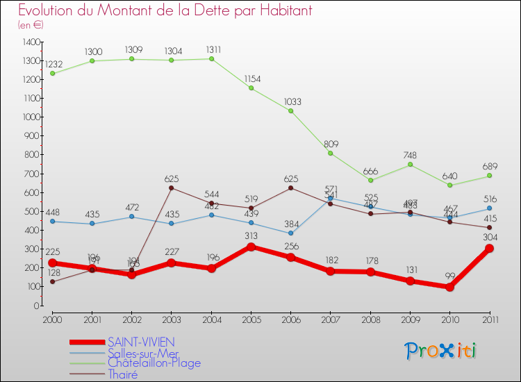 Evolution de la dette par habitant pour la commune de SAINT-VIVIEN et les communes proches Comparaison de la dette par habitant pour SAINT-VIVIEN et les communes voisines