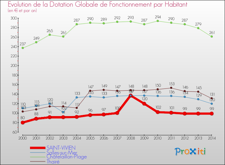 Evolution et montant de la dotation globale de fonctionnement par Habitant pour SAINT-VIVIEN et les communes proches de 2000 à 2014. Comparaison des dotations globales de fonctionnement par habitant pour SAINT-VIVIEN et les communes voisines de 2000 à 2014.