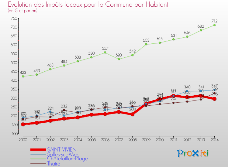 Evolution et montant des impôts locaux par Habitant pour SAINT-VIVIEN et les communes proches de 2000 à 2014 Comparaison des impôts locaux par habitant pour SAINT-VIVIEN et les communes voisines de 2000 à 2014