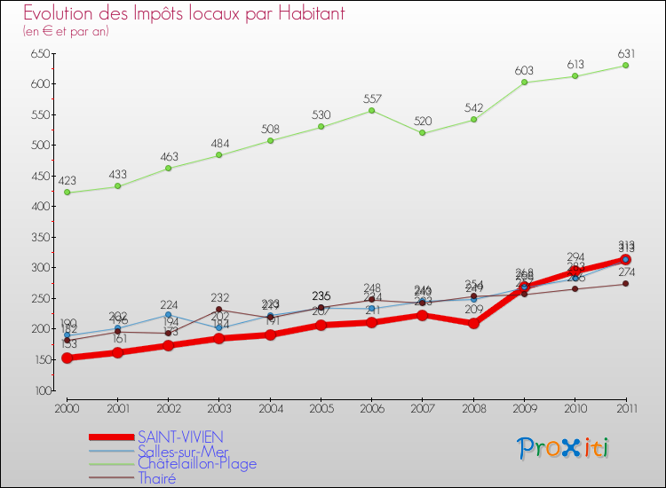 Evolution et montant des impôts locaux par Habitant pour SAINT-VIVIEN et les communes proches Comparaison des impôts locaux par habitant pour SAINT-VIVIEN et les communes voisines