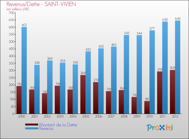Evolution comparée de la dette et des revenus pour la commune de SAINT-VIVIEN de 2000 à 2012 Comparaison de la dette et des revenus pour SAINT-VIVIEN de 2000 à 2012