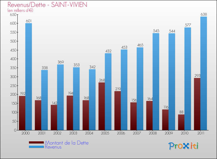 Evolution comparée de la dette et des revenus pour la commune de SAINT-VIVIEN de 2000 à 2011 Comparaison de la dette et des revenus pour SAINT-VIVIEN de 2000 à 2011