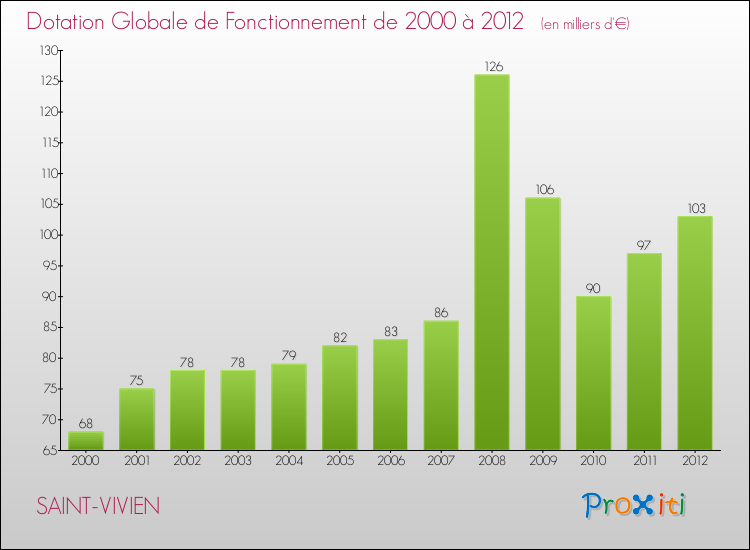 Evolution du montant de la Dotation Globale de Fonctionnement pour la commune de SAINT-VIVIEN de 2000 à 2012 Evolution du montant de la Dotation Globale de Fonctionnement pour SAINT-VIVIEN de 2000 à 2012