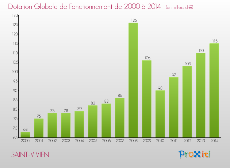 Evolution du montant de la Dotation Globale de Fonctionnement pour la commune de SAINT-VIVIEN de 2000 à 2014 Evolution du montant de la Dotation Globale de Fonctionnement pour SAINT-VIVIEN de 2000 à 2014