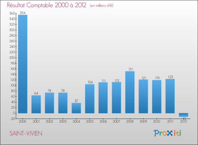 Evolution du résultat comptable pour la commune de SAINT-VIVIEN de 2000 à 2012 Evolution du résultat comptable pour SAINT-VIVIEN de 2000 à 2012