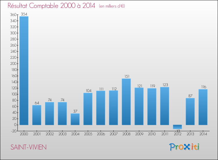 Evolution du résultat comptable pour la commune de SAINT-VIVIEN de 2000 à 2014 Evolution du résultat comptable pour SAINT-VIVIEN de 2000 à 2014