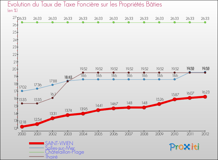 Evolution du taux de la taxe foncière sur le bati pour SAINT-VIVIEN et les communes proches de 2000 à 2012 Comparaison des taux de taxe foncière sur le bati pour SAINT-VIVIEN et les communes voisines de 2000 à 2012
