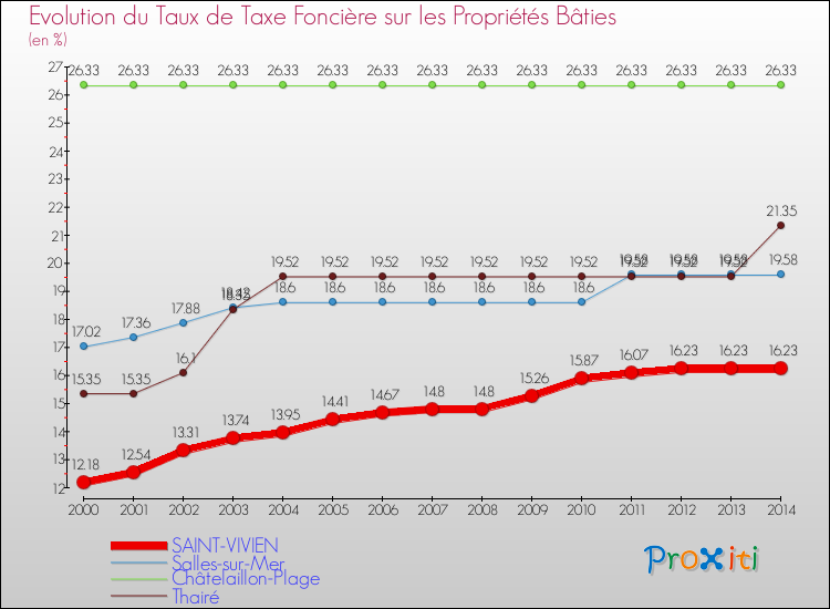 Evolution du taux de la taxe foncière sur le bati pour SAINT-VIVIEN et les communes proches de 2000 à 2014 Comparaison des taux de taxe foncière sur le bati pour SAINT-VIVIEN et les communes voisines de 2000 à 2014