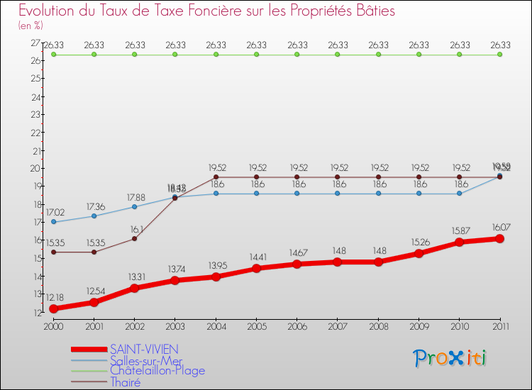 Evolution du taux de la taxe foncière sur le bati pour SAINT-VIVIEN et les communes proches Comparaison des taux de taxe foncière sur le bati pour SAINT-VIVIEN et les communes voisines