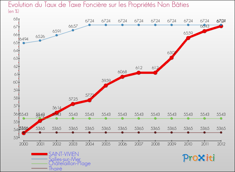 Evolution du taux de la taxe foncière sur les immeubles et terrains non batis pour SAINT-VIVIEN et les communes proches de 2000 à 2012 Comparaison des taux de la taxe foncière sur les immeubles et terrains non batis pour SAINT-VIVIEN et les communes voisines de 2000 à 2012