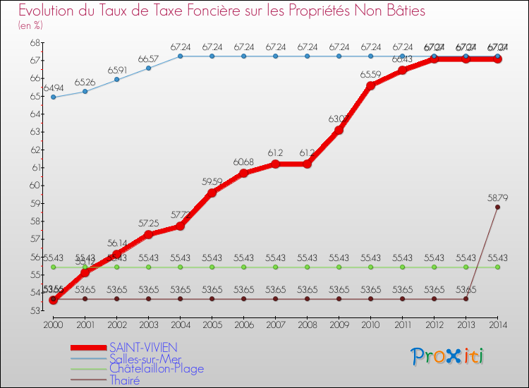 Evolution du taux de la taxe foncière sur les immeubles et terrains non batis pour SAINT-VIVIEN et les communes proches de 2000 à 2014 Comparaison des taux de la taxe foncière sur les immeubles et terrains non batis pour SAINT-VIVIEN et les communes voisines de 2000 à 2014