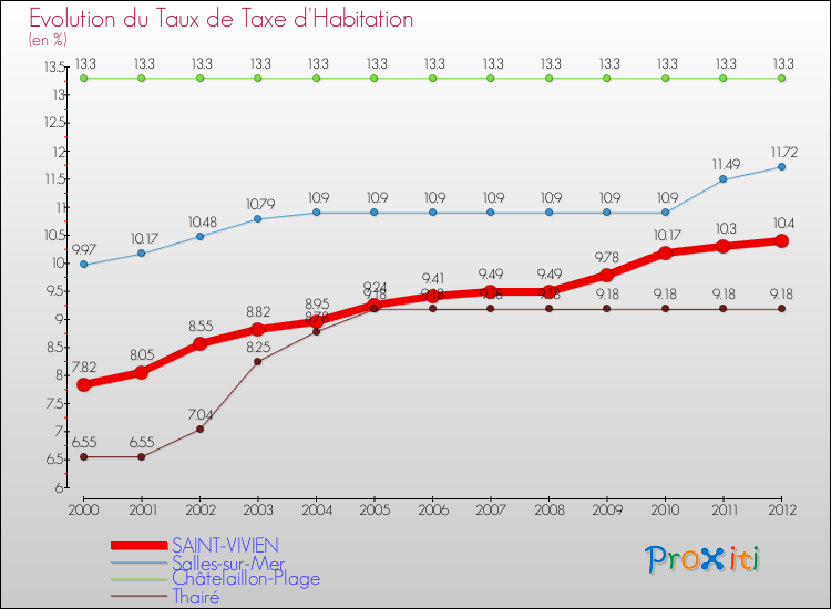 Evolution du taux de la taxe d'habitation pour SAINT-VIVIEN et les communes proches Comparaison des taux de la taxe d'habitation pour SAINT-VIVIEN et les communes voisines