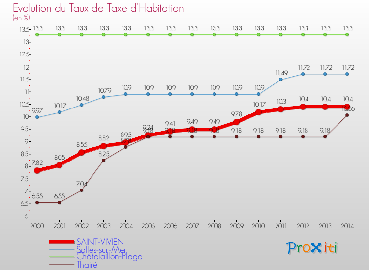 Evolution du taux de la taxe d'habitation pour SAINT-VIVIEN et les communes proches de 2000 à 2014 Comparaison des taux de la taxe d'habitation pour SAINT-VIVIEN et les communes voisines de 2000 à 2014