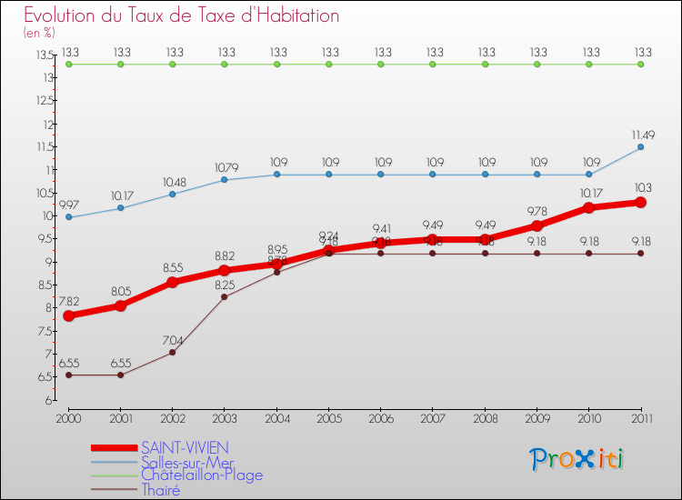 Evolution du taux de la taxe d'habitation pour SAINT-VIVIEN et les communes proches Comparaison des taux de la taxe d'habitation pour SAINT-VIVIEN et les communes voisines